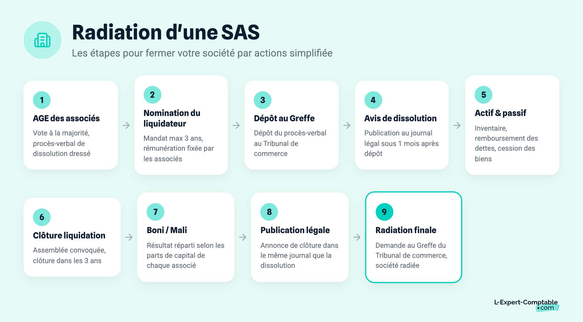 Radiation d'une SAS